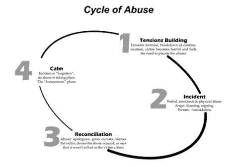 "Cycle of Abuse" by Avanduyn - I created this work using Adobe inDesign CS after wanting a handout to share with people. I used the fonts Eras Bold ITC and Palatino. Licensed under Public domain via Wikimedia Commons - http://commons.wikimedia.org/wiki/File:Cycle_of_Abuse.png#mediaviewer/File:Cycle_of_Abuse.png